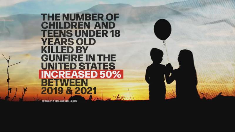 The number of children and teens killed under 18 years old by gunfire in the US increased 50...